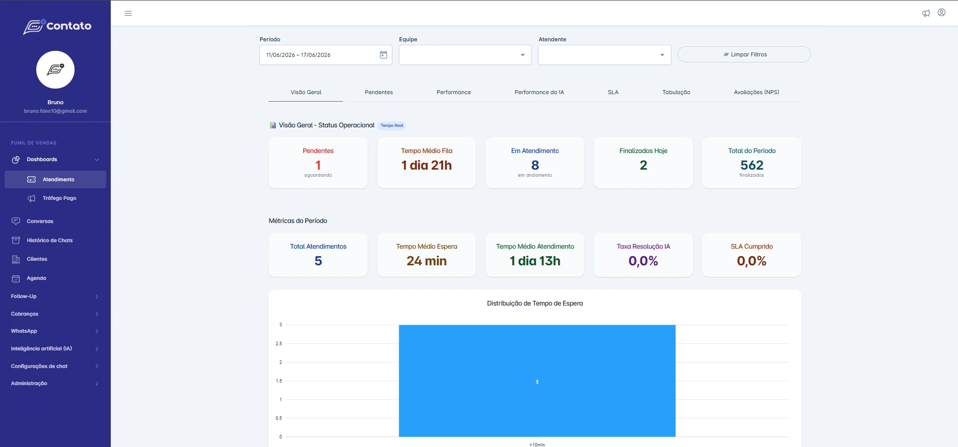 Dashboard de atendimento e relatórios da Mais Contato — métricas do funil em tempo real